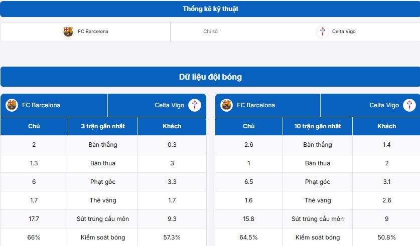 Thống kê kỹ thuật của hai đội Barcelona vs Celta Vigo
