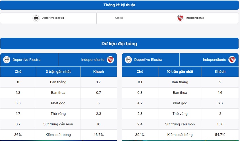 Thống kê kỹ thuật của hai đội Deportivo Riestra vs Independiente