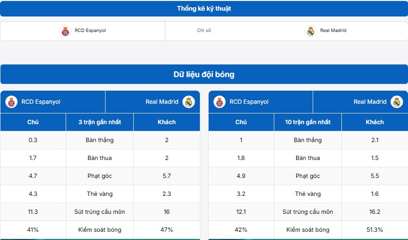 Thống kê kỹ thuật giữa hai đội Espanyol vs Real Madrid