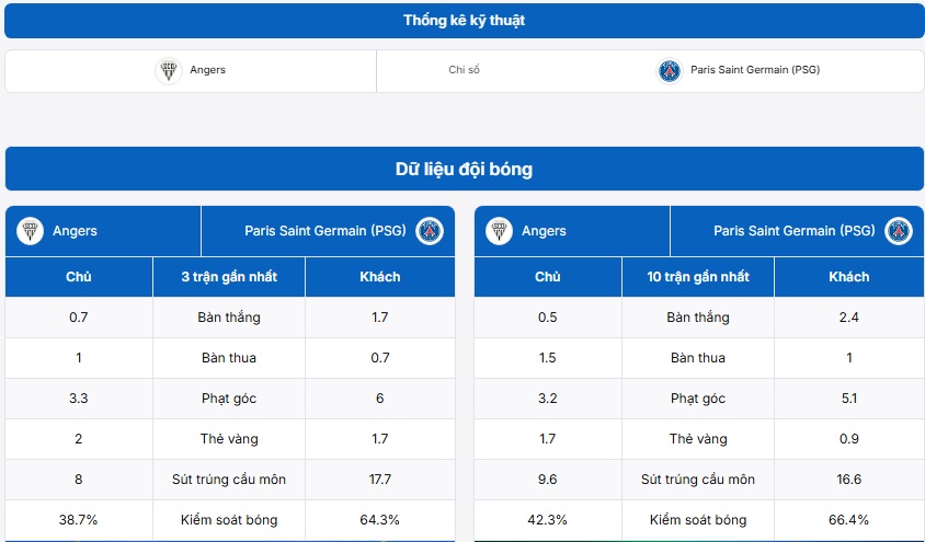 Thống kê kỹ thuật hai đội Angers SCO vs Paris Saint Germain