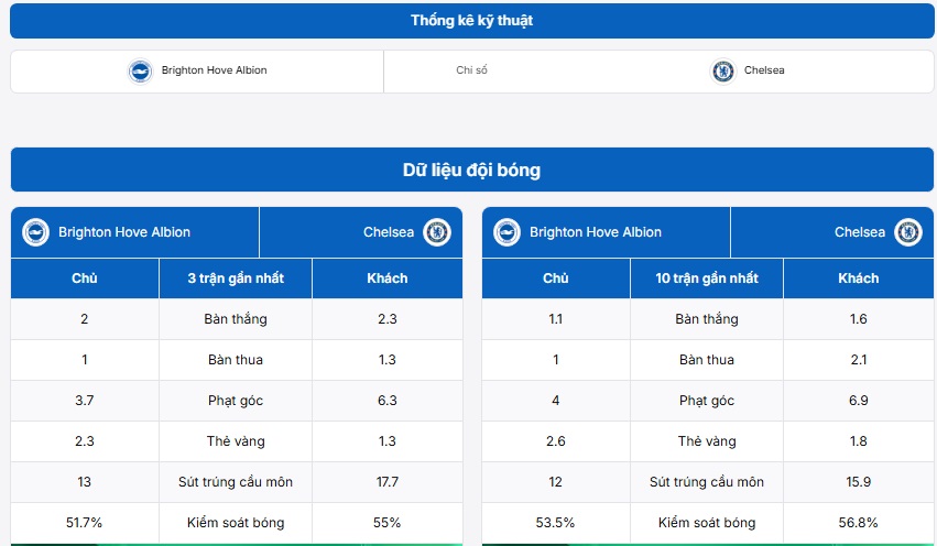 Thống kê kỹ thuật hai đội Brighton Hove Albion vs Chelsea FC
