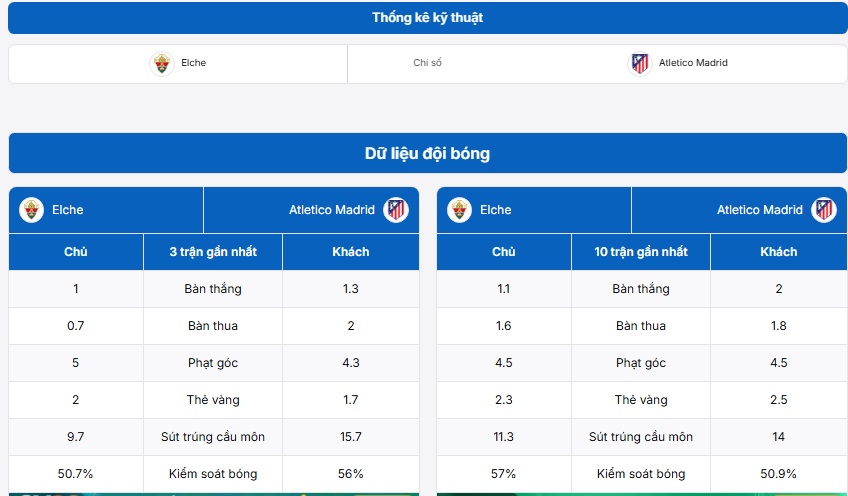 Thống kê kỹ thuật hai đội Elche vs Atletico Madrid