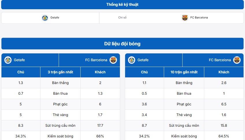 Thống kê kỹ thuật hai đội Getafe vs Barcelona