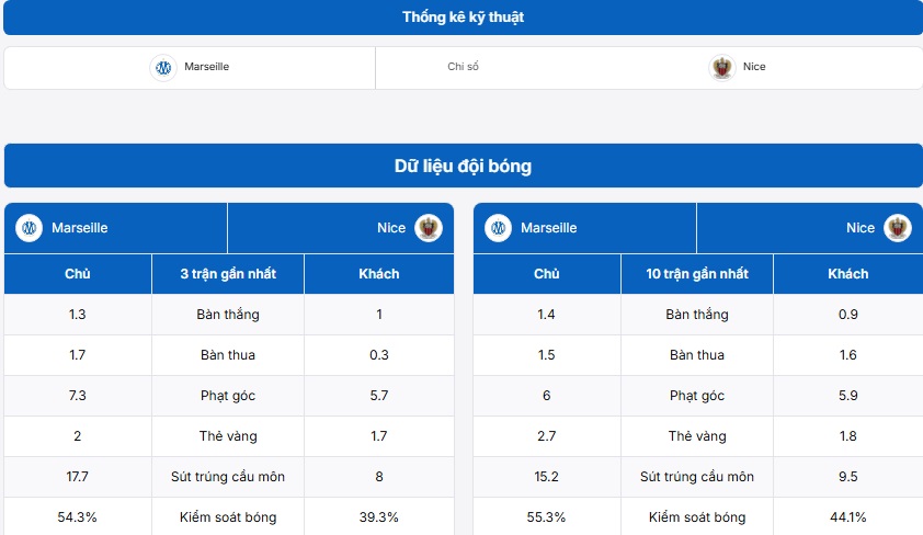 Thống kê kỹ thuật hai đội Marseille vs Nice