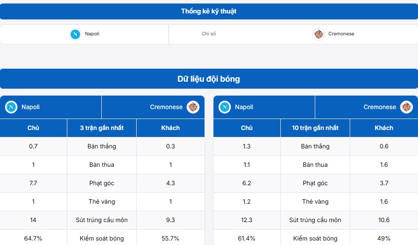 Thống kê kỹ thuật hai đội Napoli vs Cremonese