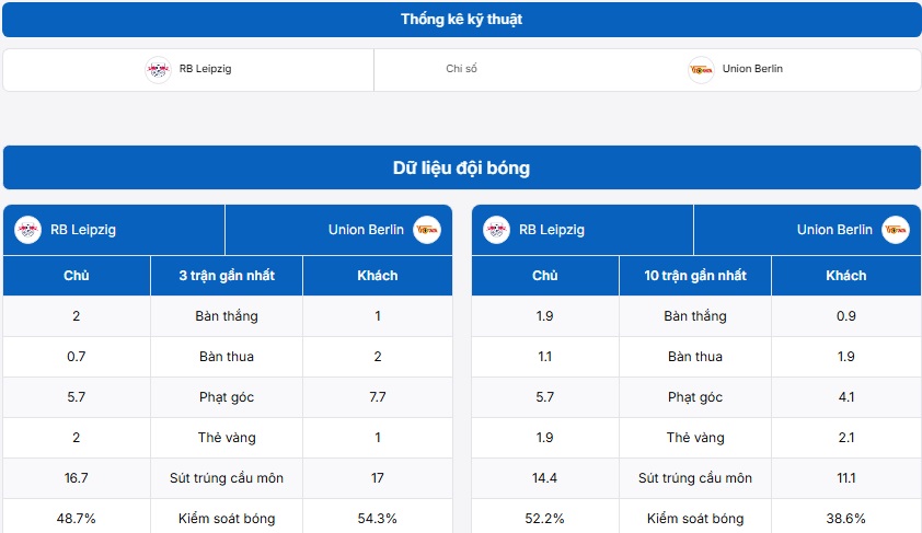Thống kê kỹ thuật hai đội RB Leipzig vs Union Berlin