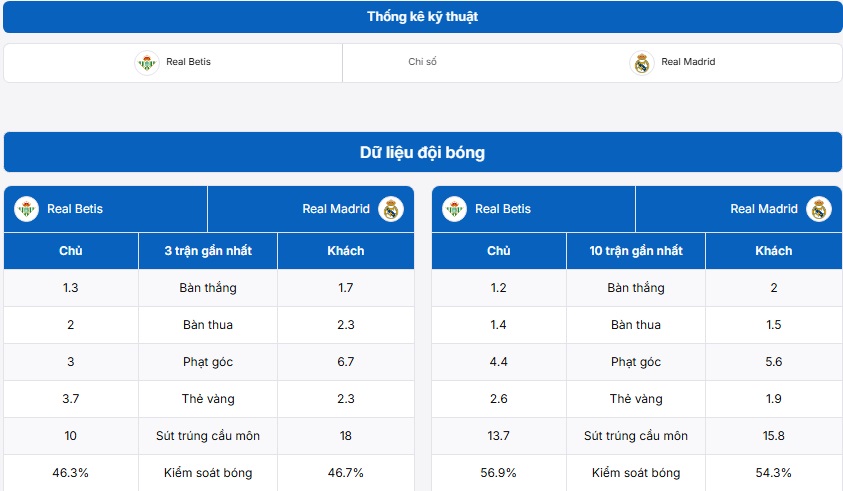 Thống kê kỹ thuật hai đội Real Betis vs Real Madrid