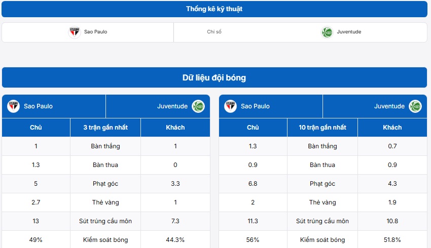 Thống kê kỹ thuật hai đội Sao Paulo vs Juventude