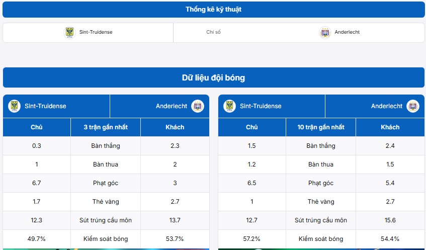 Thống kê kỹ thuật hai đội St.-Truidense VV vs Anderlecht
