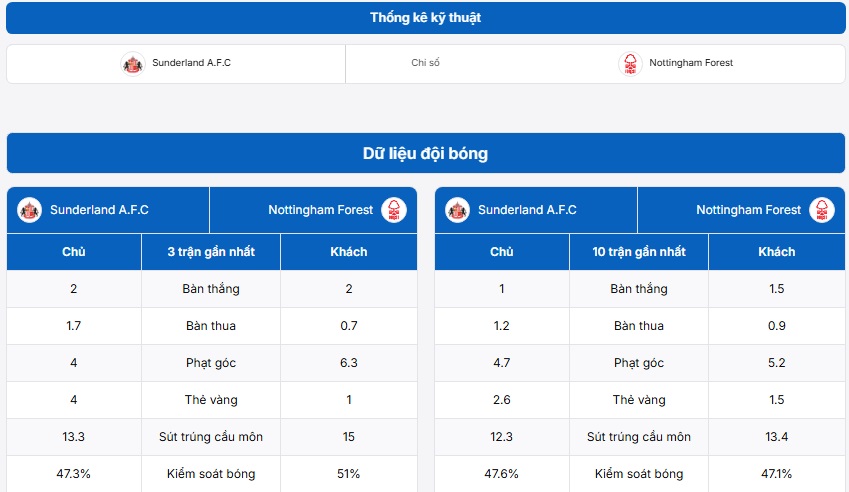 Thống kê kỹ thuật hai đội Sunderland vs Nottingham Forest