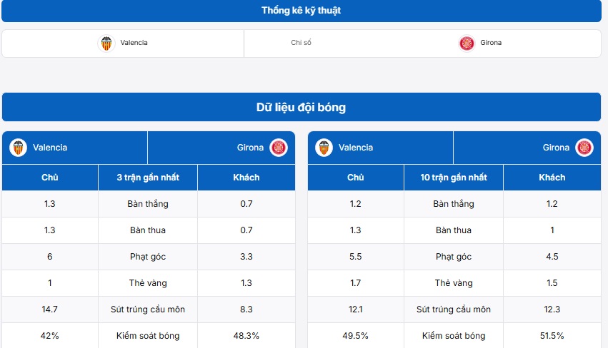 Thống kê kỹ thuật hai đội Valencia vs Girona