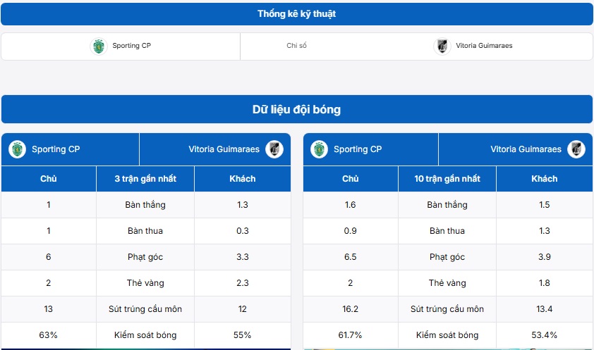 Bảng thống kê kỹ thuật trận đấu Sporting CP vs Vitoria Guimaraes