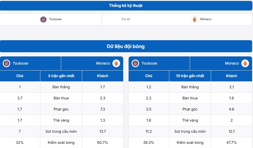 Thống kê kỹ thuật Toulouse vs AS Monaco