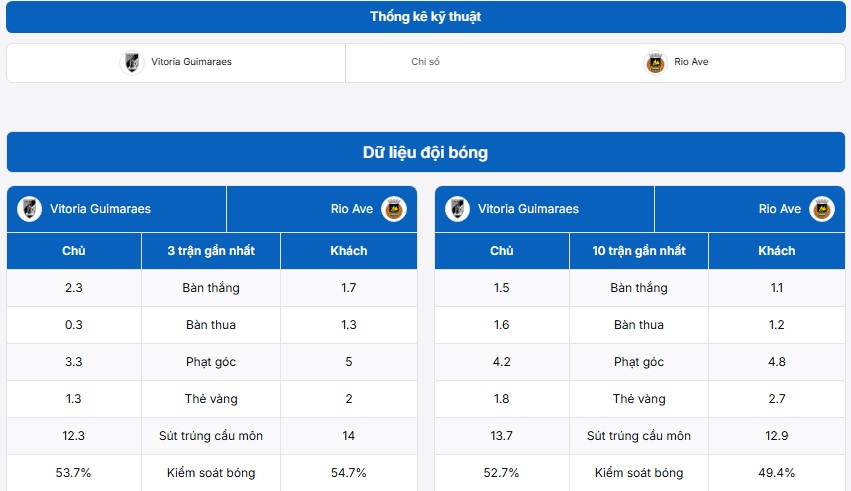 Thống kê kỹ thuật trận đấu Vitoria Guimaraes vs Rio Ave