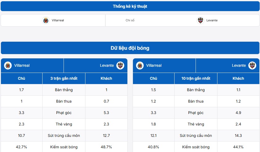 Thống kê kỹ thuật trước trận đấu Villarreal vs Levante