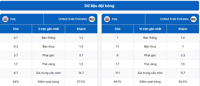 Thống kê phong độ và chỉ số chuyên môn giữa Iraq vs UAE