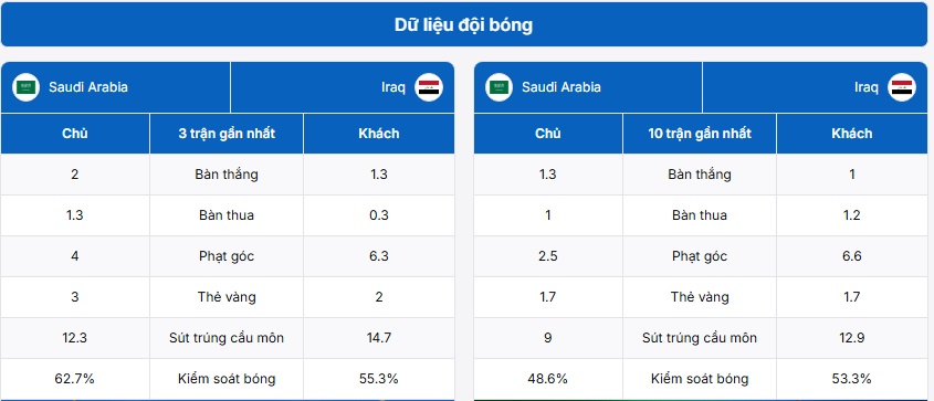 Thống kê phong độ và chỉ số chuyên môn giữa Saudi Arabia vs Iraq