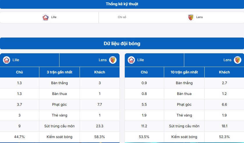 Thống kê phong độ và đối đầu giữa Lille OSC vs Lens
