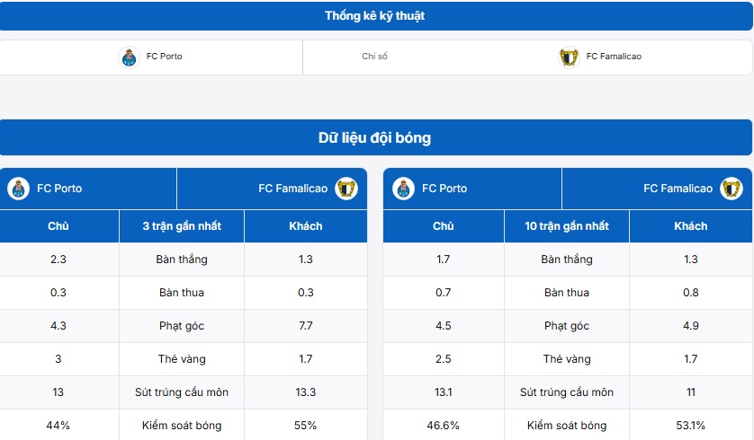 Thống kê phong độ và lịch sử đối đầu giữa FC Porto vs FC Famalicao