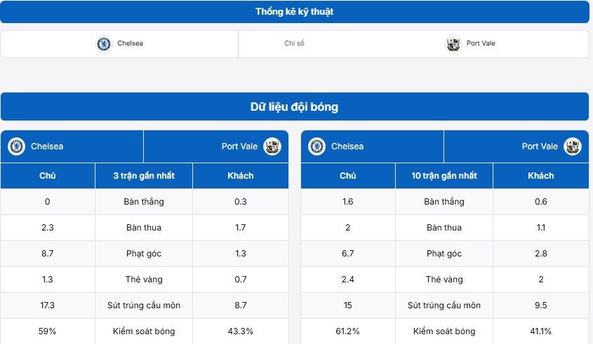 Thống kê sức mạnh vượt trội của Chelsea FC so với Port Vale
