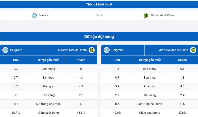 Thống kê thành tích hai đội Belgrano vs Aldosivi
