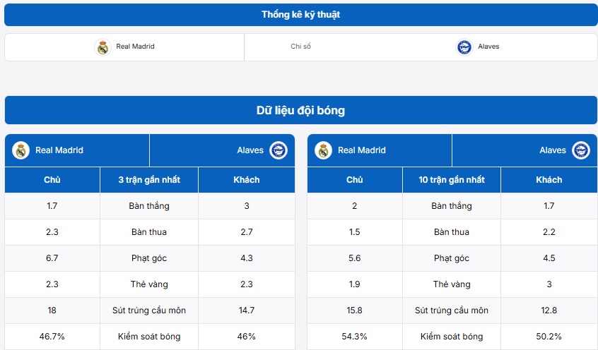 Thống kê thành tích hai đội Real Madrid vs Alaves