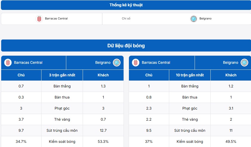 Thống kê thông tin Barracas Central vs Belgrano