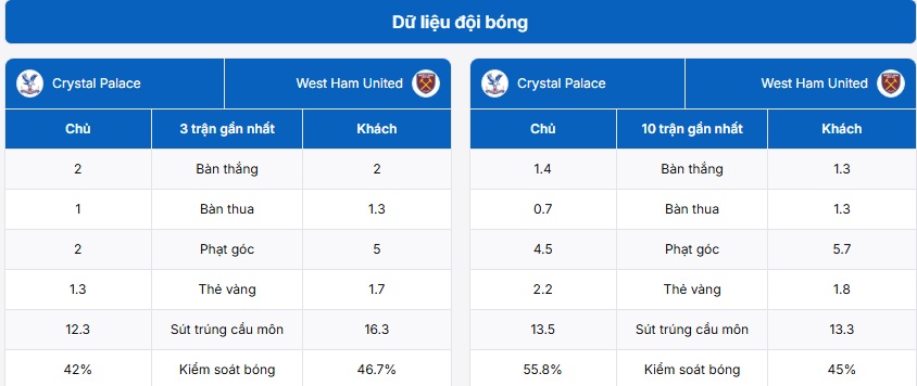 Thống kê thông tin Crystal Palace vs West Ham United