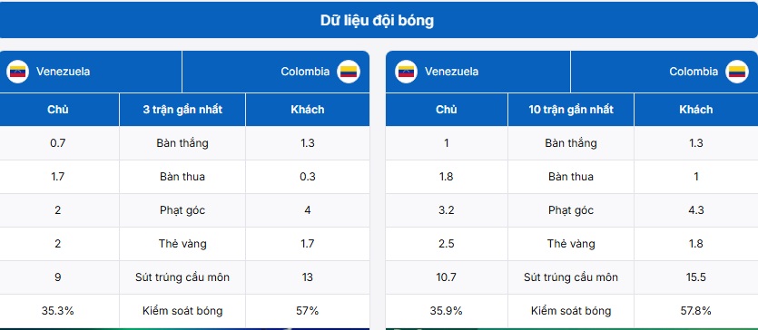 Thống kê thông tin đối đầu của Venezuela vs Colombia