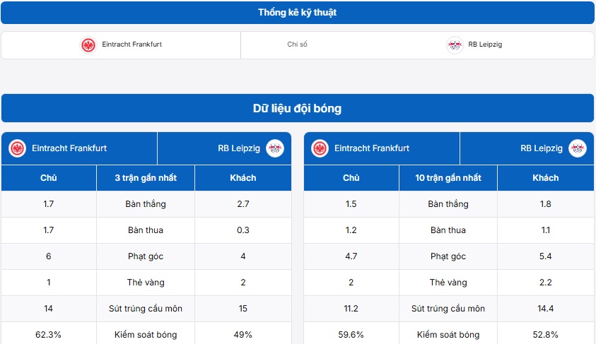 Thống kê thông tin đối đầu giữa hai đội Eintracht Frankfurt vs RB Leipzig
