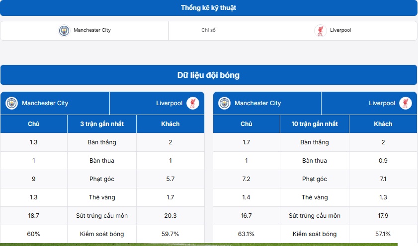 Thống kê thông tin đối đầu Manchester City vs Liverpool
