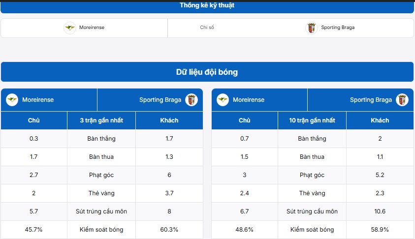 Thống kê thông tin hai đội bóng Moreirense vs Sporting Braga 