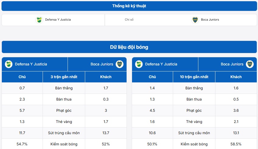 Thống kê thông tin hai đội Defensa Y Justicia vs Boca Juniors
