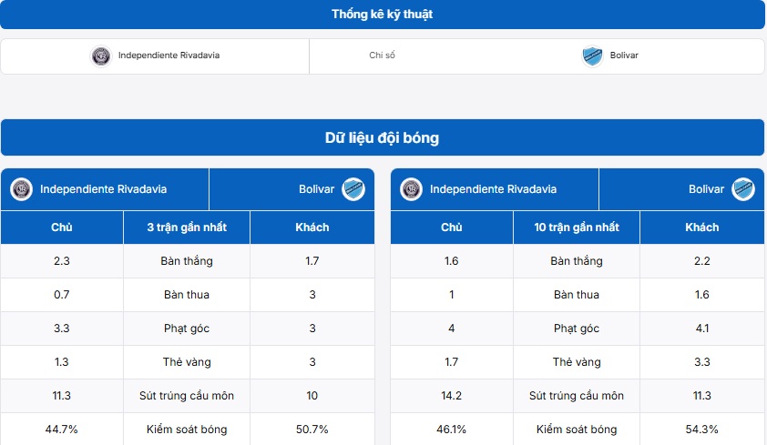 Thống kê thông tin hai đội Independiente Rivadavia vs Bolivar