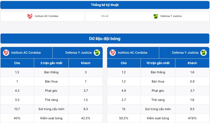 Thống kê thông tin hai đội Instituto vs Defensa Y Justicia