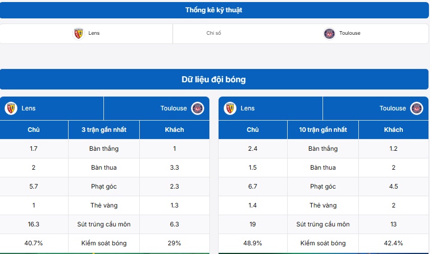 Thống kê thông tin hai đội Lens vs Toulouse 