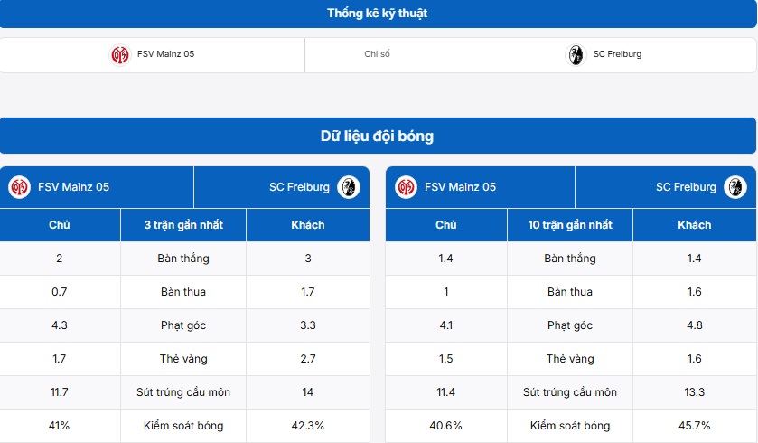 Thống kê thông tin hai đội Mainz vs SC Freiburg