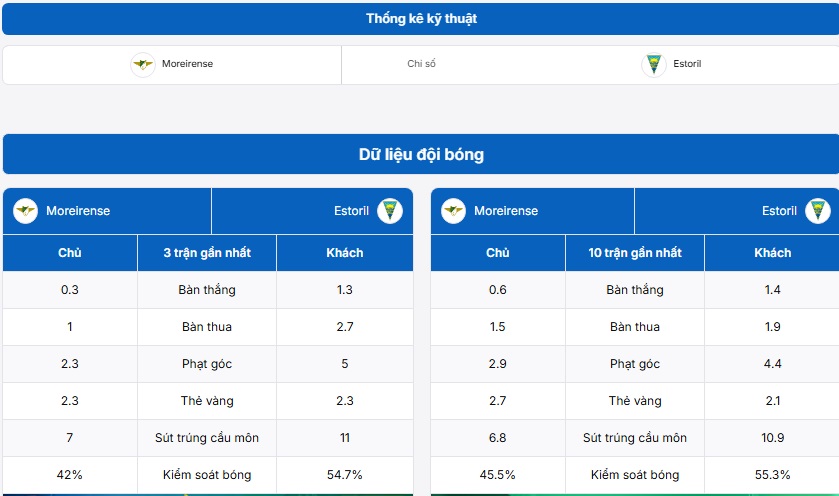 Thống kê thông tin hai đội Moreirense vs GD Estoril-Praia