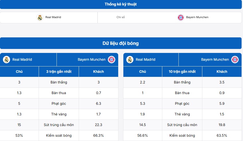 Thống kê thông tin hai đội Real Madrid vs Bayern Munich