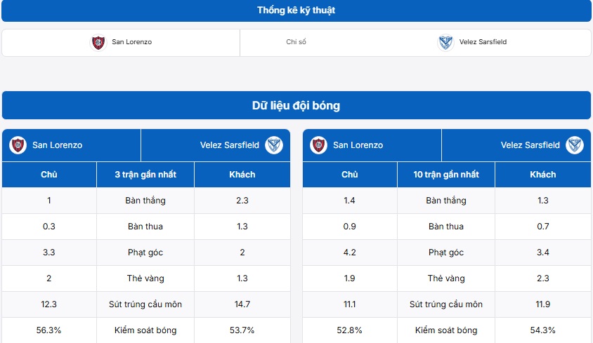 Thống kê thông tin hai đội San Lorenzo vs Velez Sarsfield