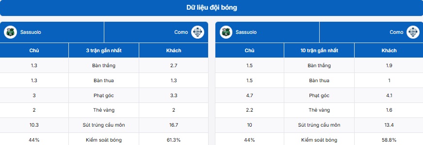 Thống kê thông tin hai đội US Sassuolo Calcio vs Como
