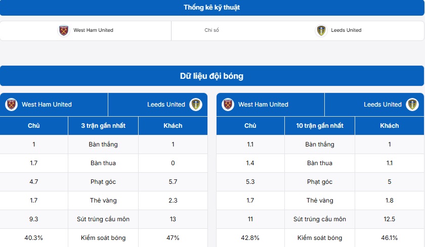Thống kê thông tin hai đội West Ham United vs Leeds United