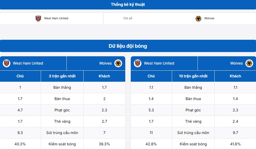 Thống kê thông tin hai đội West Ham United vs Wolves