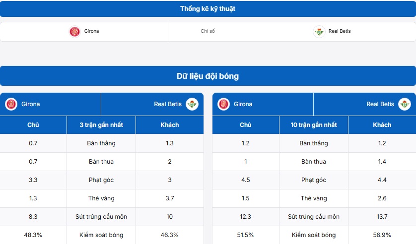 Thống kê thông tin thành tích hai đội Girona vs Real Betis