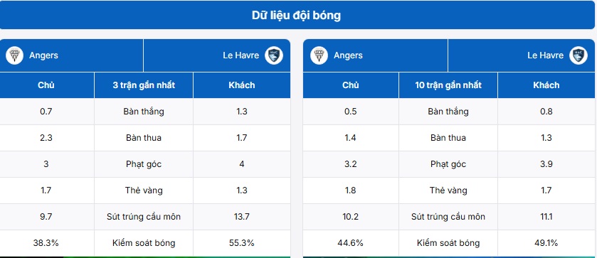 Thống kê thông tin trận đấu Angers SCO vs Le Havrei