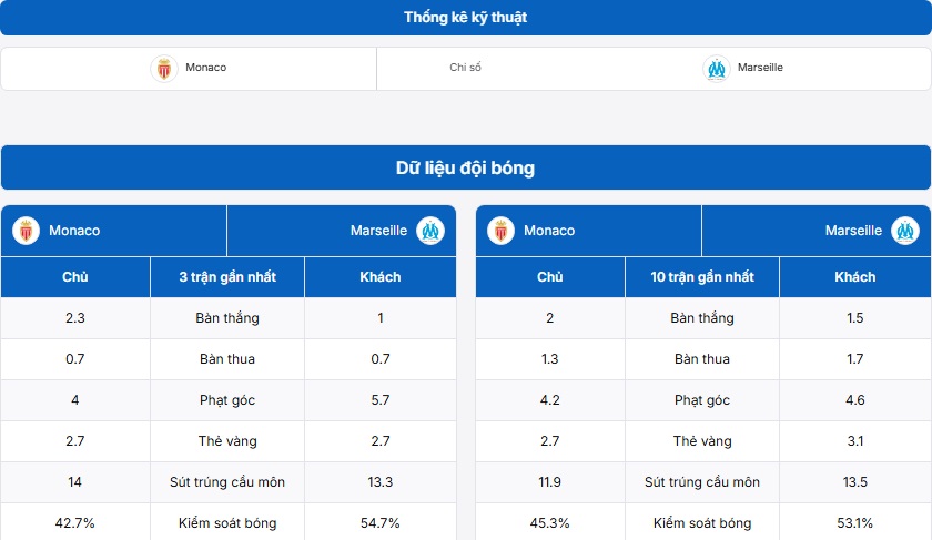 Thống kê thông tin trận đấu AS Monaco vs Marseille