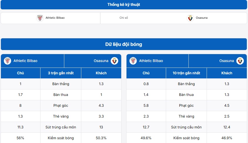 Thống kê thông tin hai đội trước giờ G