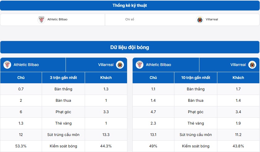 Thống kê thông tin trận đấu Athletic Bilbao vs Villarreal