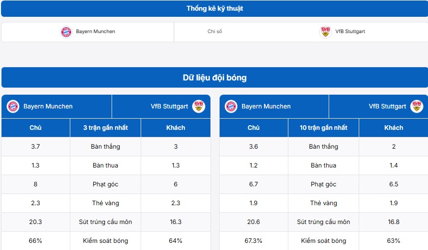 Thống kê thông tin trận đấu Bayern Munich vs VfB Stuttgart