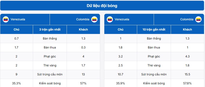 Thống kê thông tin trận đấu Bolivia vs Brazil